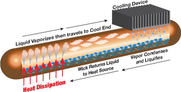 Heatpipe Radian